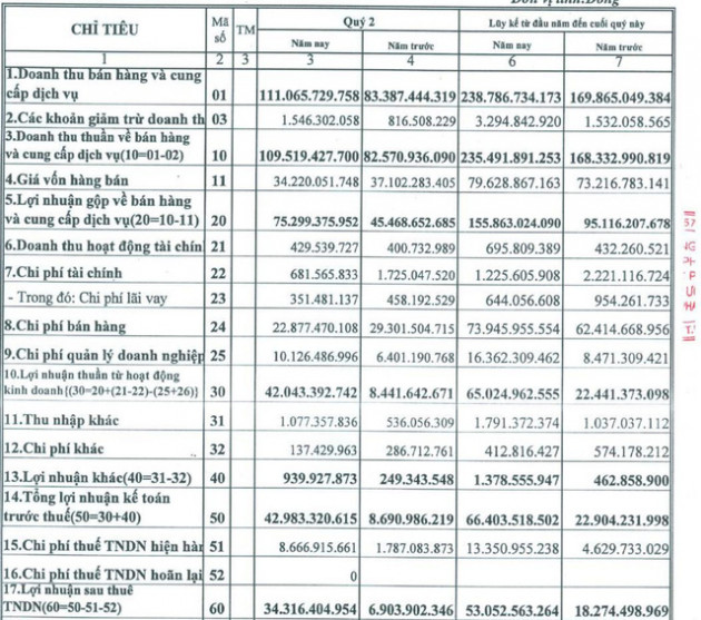 Dược phẩm trung ương 3 báo lãi kỷ lục khi chỉ riêng lãi quý 2 gần bằng lãi của cả năm trước - Ảnh 1.