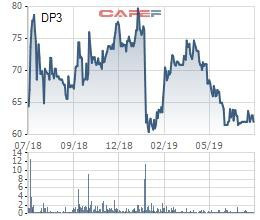 Dược phẩm Trung ương 3 (DP3): LNTT nửa đầu năm đạt 71 tỷ đồng, vượt 18% mục tiêu lợi nhuận năm - Ảnh 1.