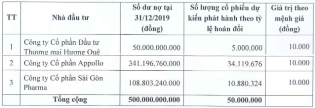 Dược phẩm Trung ương I - Pharbaco (PBC) muốn phát hành 50 triệu cổ phiếu hoán đổi công nợ - Ảnh 1.