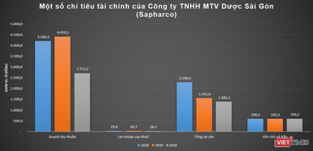 Dược Sài Gòn, công ty vừa được cấp phép nhập 5 triệu liều vaccine Sinopharm có doanh thu hàng nghìn tỷ mỗi năm - Ảnh 3.