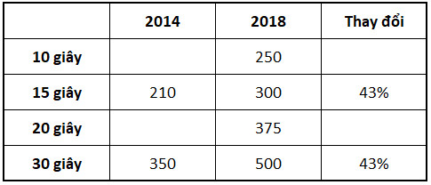 Được tài trợ 5 triệu USD mua bản quyền World Cup, VTV vẫn tăng giá quảng cáo trận chung kết hơn 40%, cứ 30 giây kiếm nửa tỷ đồng - Ảnh 1.