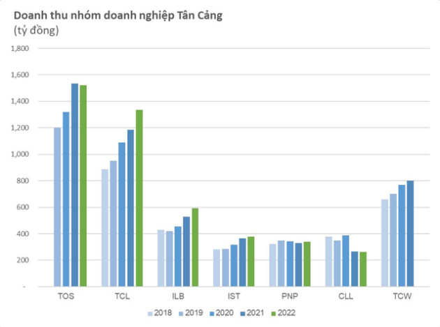 Được Thủ tướng kỳ vọng trở thành Tập đoàn kinh tế-quốc phòng hàng đầu Việt Nam, Tân Cảng Sài Gòn đang kinh doanh thế nào? - Ảnh 1.