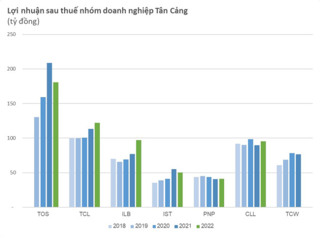 Được Thủ tướng kỳ vọng trở thành Tập đoàn kinh tế-quốc phòng hàng đầu Việt Nam, Tân Cảng Sài Gòn đang kinh doanh thế nào? - Ảnh 2.