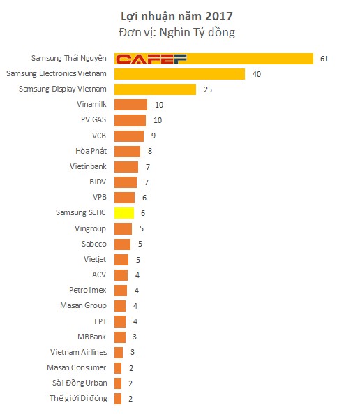 Được ưu đãi lớn về thuế, Samsung Việt Nam báo lãi bằng tổng lợi nhuận của 40 doanh nghiệp niêm yết lớn nhất - Ảnh 2.