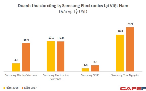 Được ưu đãi lớn về thuế, Samsung Việt Nam báo lãi bằng tổng lợi nhuận của 40 doanh nghiệp niêm yết lớn nhất - Ảnh 1.