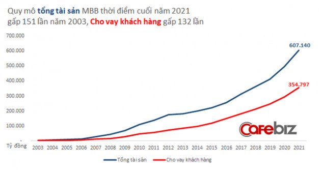  Được ví von là kẻ leo bảng xếp hạng tham vọng, Ngân hàng Quân đội MB đang làm ăn ra sao? - Ảnh 3.