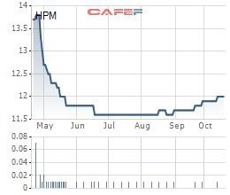 Được xoá nợ, HPM báo lãi tới 9 tỷ đồng trong quý 3 - Ảnh 1.