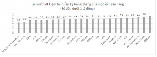 Dưới 1 tỷ đồng, gửi tiết kiệm tại quầy ngân hàng nào có lợi nhất hiện nay? - Ảnh 2.