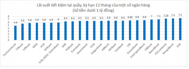 Dưới 1 tỷ đồng, gửi tiết kiệm tại quầy ngân hàng nào có lợi nhất hiện nay? - Ảnh 3.