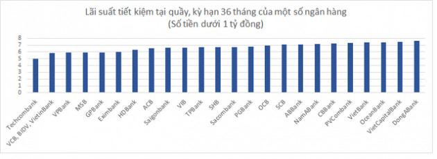 Dưới 1 tỷ đồng, gửi tiết kiệm tại quầy ngân hàng nào có lợi nhất hiện nay? - Ảnh 4.