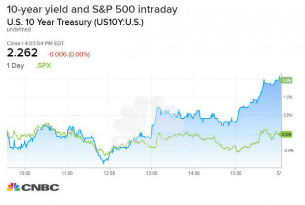 Đường cong lợi suất tiếp tục đảo ngược, Dow Jones có lúc bay hơn 400 điểm - Ảnh 1.