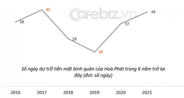  Đường đường là “vua thép” Đông Nam Á, giữ “núi” tiền mặt 40.000 tỷ đồng, tại sao tỷ phú Trần Đình Long cảm thán Chúng tôi vận hành tiền rất là kém? - Ảnh 3.