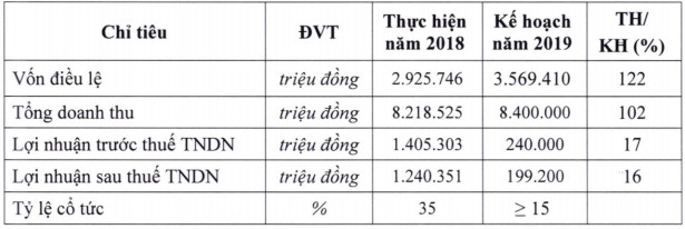 Đường Quảng Ngãi đặt kế hoạch lợi nhuận giảm mạnh về 199 tỷ đồng, cổ tức không dưới 15% - Ảnh 1.