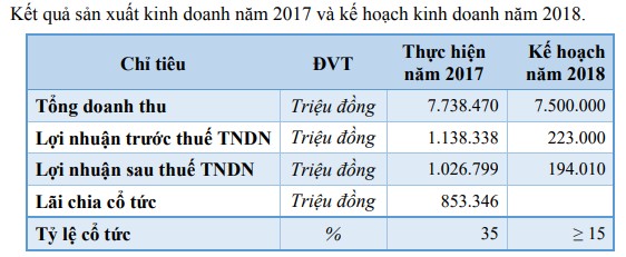 Đường Quảng Ngãi: Lãi nghìn tỷ năm 2017 vẫn khiêm tốn đặt kế hoạch lãi 200 tỷ đồng năm 2018