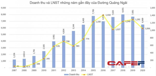 Đường Quảng Ngãi (QNS) chốt danh sách cổ đông nhận cổ tức bằng tiền tỷ lệ 15% - Ảnh 1.