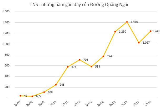 Đường Quảng Ngãi (QNS) chốt danh sách cổ đông phát hành hơn 58 triệu cổ phiếu trả cổ tức - Ảnh 1.