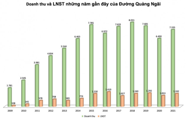 Đường Quảng Ngãi (QNS) đặt mục tiêu lãi sau thuế 1.008 tỷ đồng năm 2022, dành hơn nghìn tỷ đồng chia cổ tức năm 2021. - Ảnh 1.