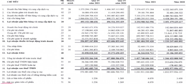 Đường Quảng Ngãi (QNS) lãi năm 2021 tăng 18% lên 1.242 tỷ đồng, có khoảng 4.000 tỷ đồng đi gửi ngân hàng - Ảnh 1.