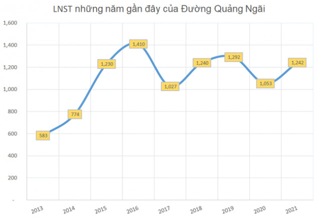 Đường Quảng Ngãi (QNS) lãi năm 2021 tăng 18% lên 1.242 tỷ đồng, có khoảng 4.000 tỷ đồng đi gửi ngân hàng - Ảnh 2.