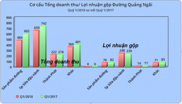 Đường Quảng Ngãi (QNS): LNST quý 1/2018 giảm 15% so với cùng kỳ, vẫn đã hoàn thành 97% chỉ tiêu lợi nhuận cả năm - Ảnh 2.