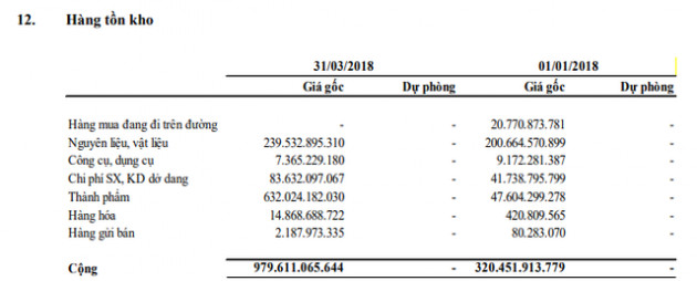 Đường Quảng Ngãi (QNS): LNST quý 1/2018 giảm 15% so với cùng kỳ, vẫn đã hoàn thành 97% chỉ tiêu lợi nhuận cả năm - Ảnh 4.