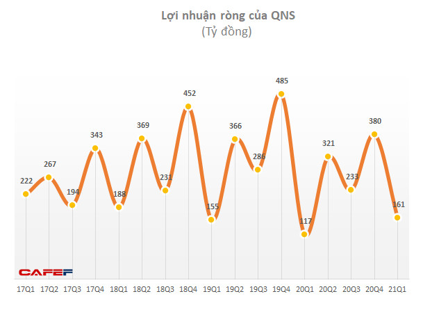 Đường Quảng Ngãi (QNS): Mảng đường cải thiện, lãi ròng quý 1/2021 tăng 38% lên 161 tỷ đồng - Ảnh 1.