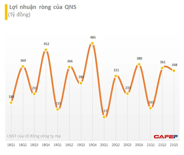 Đường Quảng Ngãi (QNS): Lãi ròng quý 3 tăng 49% so với cùng kỳ lên hơn 348 tỷ đồng, riêng mảng sữa đậu nành Vinasoy tăng trưởng trên 10% - Ảnh 1.