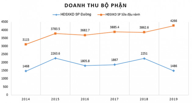 Đường Quảng Ngãi (QNS): Năm 2019, lãi từ đường giảm sút, sữa đậu nành vẫn tăng trưởng tốt - Ảnh 2.