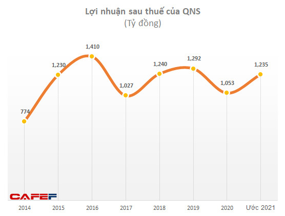 Đường Quảng Ngãi (QNS) sắp chi gần 180 tỷ đồng tạm ứng cổ tức đợt 2/2021 cho cổ đông - Ảnh 1.