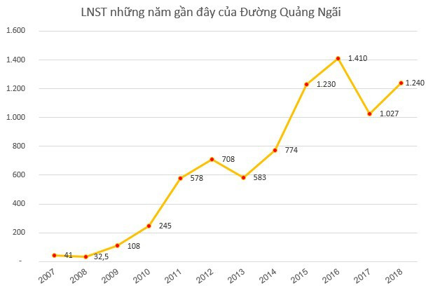 Đường Quảng Ngãi (QNS) triển khai phương án phát hành hơn 58 triệu cổ phiếu trả cổ tức - Ảnh 1.