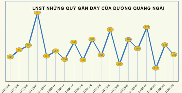 Đường Quảng Ngãi (QNS) ước lãi 1.037 tỷ đồng năm 2020, mục tiêu lãi sau thuế 913 tỷ đồng trong năm 2021 - Ảnh 1.