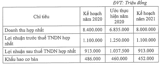 Đường Quảng Ngãi (QNS) ước lãi 1.037 tỷ đồng năm 2020, mục tiêu lãi sau thuế 913 tỷ đồng trong năm 2021 - Ảnh 2.