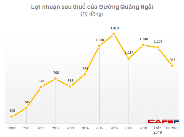 Đường Quảng Ngãi (QNS) ước lãi hợp nhất sau thuế hơn 1.200 tỷ đồng, giảm nhẹ so với 2018 - Ảnh 2.