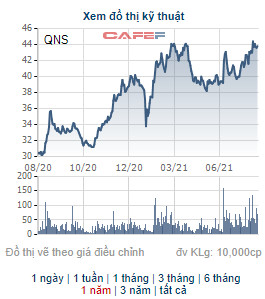 Đường Quảng Ngãi sắp chi gần 180 tỷ đồng tạm ứng cổ tức đợt 1/2021, cổ phiếu QNS lên cao nhất trong vòng mấy năm nay - Ảnh 2.
