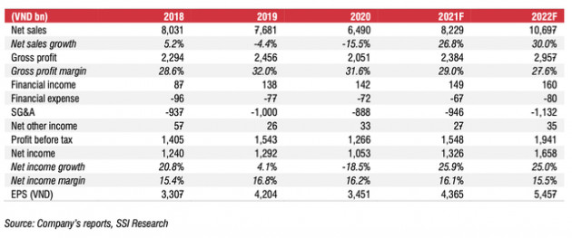 Đường Quảng Ngãi: Thị phần sữa đậu nành đạt 91%, 8 tháng đầu năm 2021 lãi 860 tỷ, tăng 20% cùng kỳ năm trước - Ảnh 1.