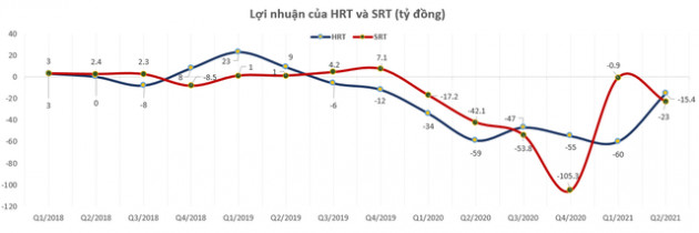 Đường sắt Hà Nội (HRT) và Đường Sắt Sài Gòn (SRT) đồng loạt báo lỗ nhiều quý liên tiếp - Ảnh 1.