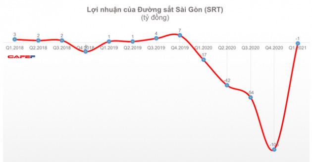 Đường sắt Hà Nội và Sài Gòn tiếp tục lỗ trong quý 1 - Ảnh 3.