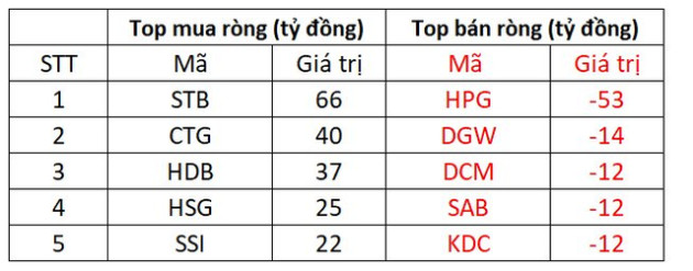 Dứt chuỗi bán ròng 14 phiên liên tiếp, khối ngoại quay xe mua ròng hàng trăm tỷ đồng - Ảnh 1.