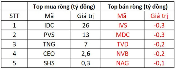 Dứt chuỗi bán ròng 14 phiên liên tiếp, khối ngoại quay xe mua ròng hàng trăm tỷ đồng - Ảnh 2.