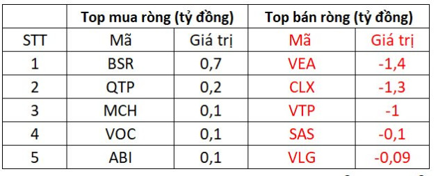 Dứt chuỗi bán ròng 14 phiên liên tiếp, khối ngoại quay xe mua ròng hàng trăm tỷ đồng - Ảnh 3.