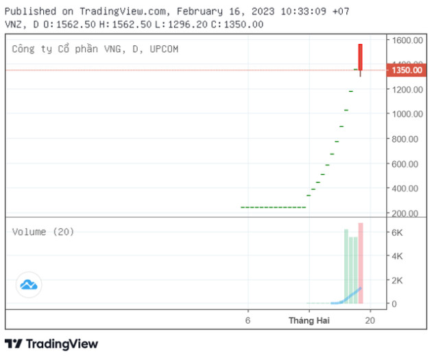 Đứt chuỗi tăng trần 11 phiên sau khi lên gần 1,6 triệu đồng, lần đầu tiên cổ phiếu VNZ quay đầu giảm - Ảnh 1.
