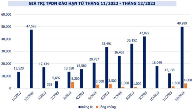 Duy nhất 1 đợt phát hành trái phiếu riêng lẻ được ghi nhận trong tháng 10 - Ảnh 3.