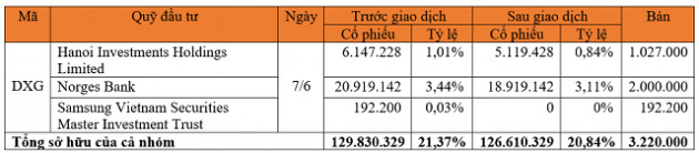 DXG, TDP, TMT, YEG, SAM, MAC, MST: Thông tin giao dịch cổ phiếu - Ảnh 2.