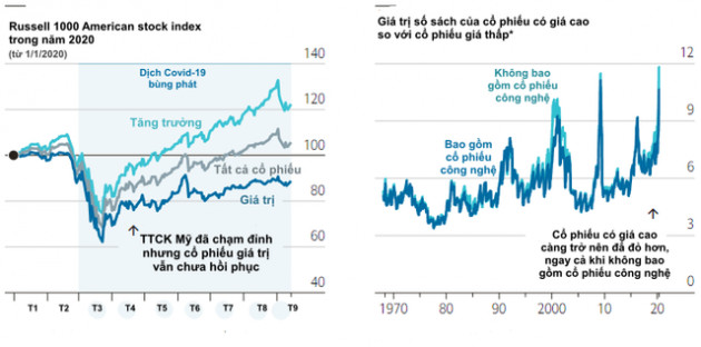 Economist: Cổ phiếu tăng trưởng lên ngôi, chiến lược đầu tư giá trị của Warren Buffett đã hết thời? - Ảnh 2.