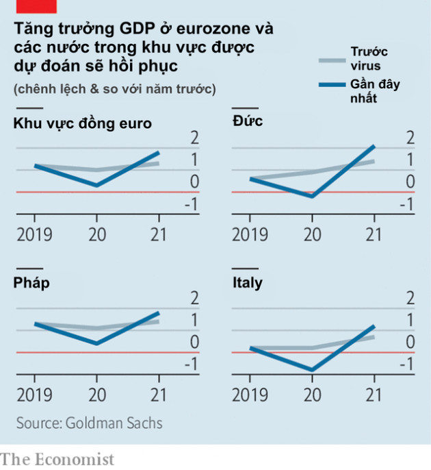 Economist: Đức và Italy đứng trước bờ vực suy thoái khi đối mặt với virus corona - Ảnh 2.