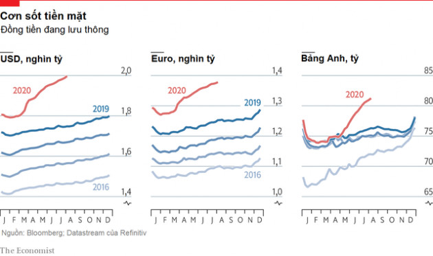 Economist: Người dân tăng cường tích trữ tiền mặt trong đại dịch Covid-19 - Ảnh 1.