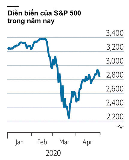Economist: Rơi vào lãnh thổ con gấu với tốc độ nhanh chưa từng thấy, nhưng 2020 vẫn là một năm phi thường của TTCK! - Ảnh 1.