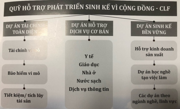 Egroup lập dự án CLF, bước chân vào ngành tài chính vi mô hỗ trợ phát triển sinh kế vì cộng đồng - Ảnh 1.