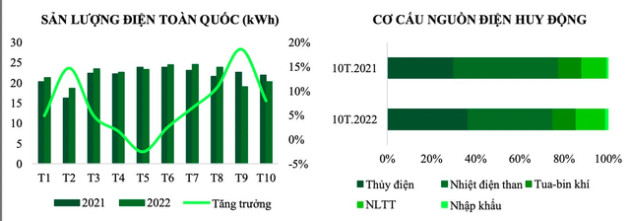 El Nino trở lại giúp nhóm nhiệt điện hưởng lợi, doanh nghiệp xây lắp điện sáng cửa nhờ lượng hợp đồng tăng vọt - Ảnh 1.