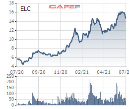 Elcom (ELC): Chủ tịch HĐQT đăng ký mua vào 500.000 cổ phiếu - Ảnh 1.